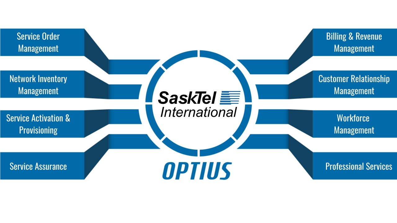 Service Order Management & Network Inventory SaskTel International